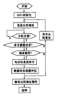 Discuss the design of serial communication between PC and multi-MCS-51 single chip microcomputer