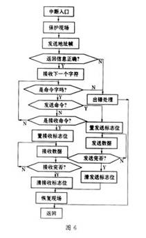Discuss the design of serial communication between PC and multi-MCS-51 single chip microcomputer