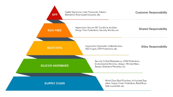 [Xilinx] Security by Design Security throughout the product lifecycle