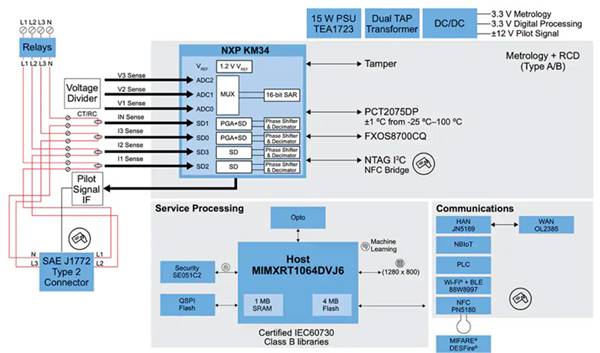 How to implement a flexible EV charging system quickly and efficiently