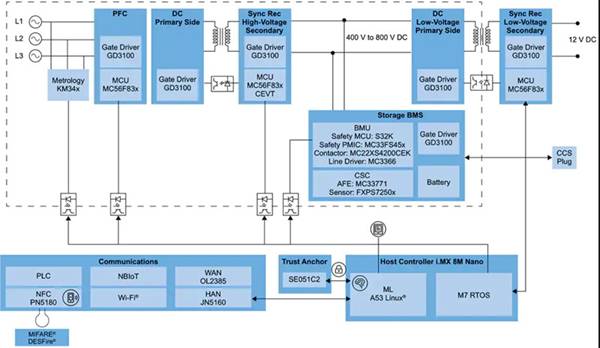 How to implement a flexible EV charging system quickly and efficiently