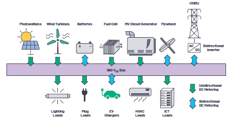Why is DC energy metering important and how to design a DC meter better?
