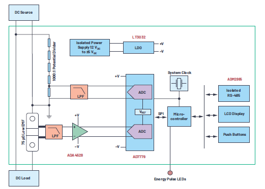 Why is DC energy metering important and how to design a DC meter better?