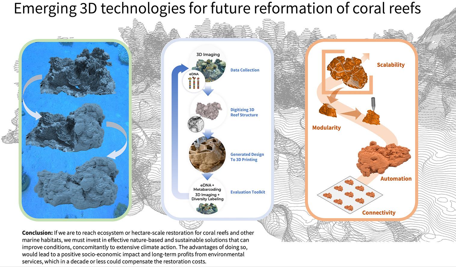 Overview of researchers' novel 3D printing method